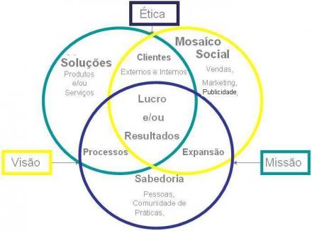 Prof. Ademir Rocha-Livro: 5o SEtoR-Comunidade do Conhecimento-Ed.indep.2002